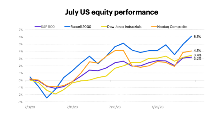 July 2023 US equity performance