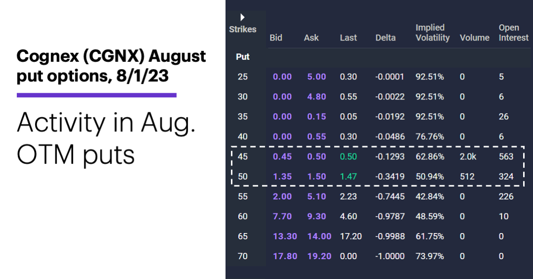 Chart 1: Cognex (CGNX) August put options, 8/1/23. Activity in Aug. OTM puts
