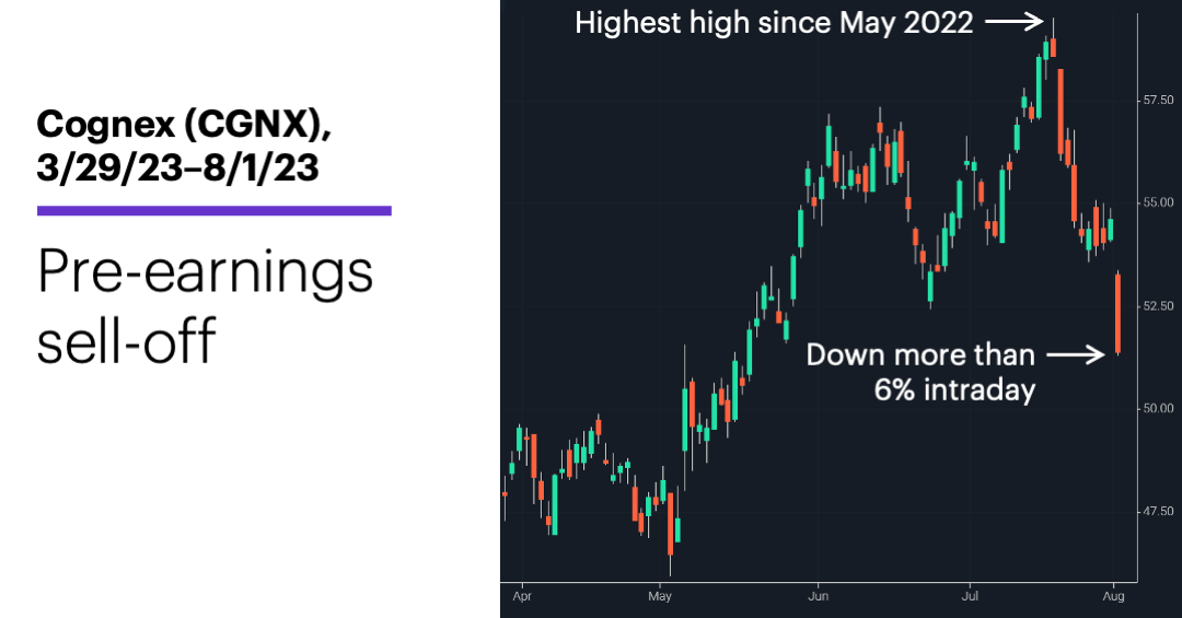 Chart 2: Cognex (CGNX), 3/29/23–8/1/23. Cognex (CGNX) price chart. Pre-earnings sell-off.