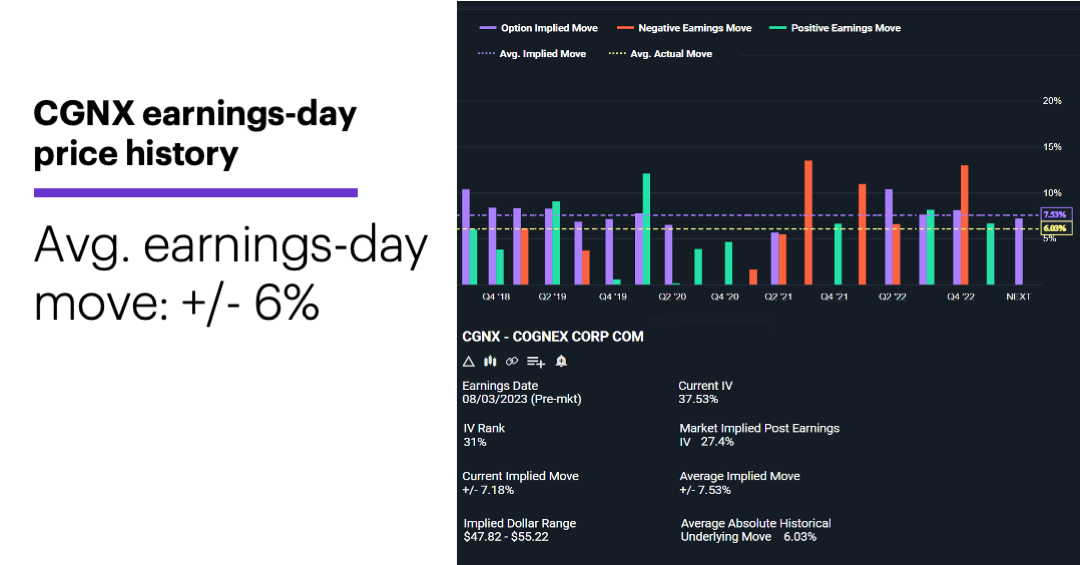 Chart 3: CGNX earnings day price history. Avg. earnings-day move: +/- 6%.