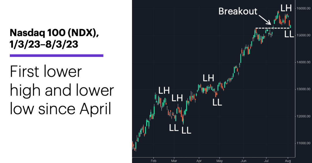 Chart 2: Nasdaq 100 (NDX), 1/3/23–8/3/23. Nasdaq 100 (NDX) price chart. First lower high and lower low since April.