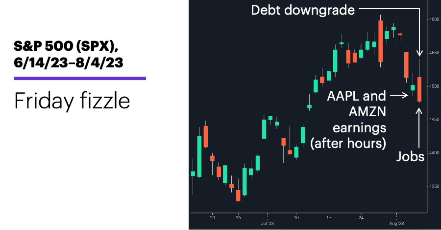 Chart 1: SS&P 500 (SPX), 6/14/23–8/4/23. S&P 500 (SPX) price chart. Friday fizzle.