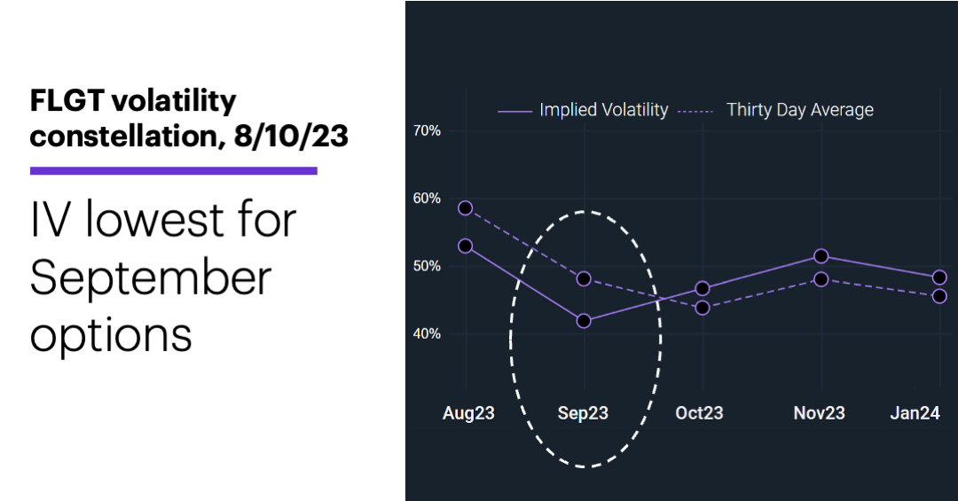 Chart 3: FLGT volatility constellation, 8/10/23. Fulgent Genetics (FLGT) implied volatility profile. IV lowest for September options.