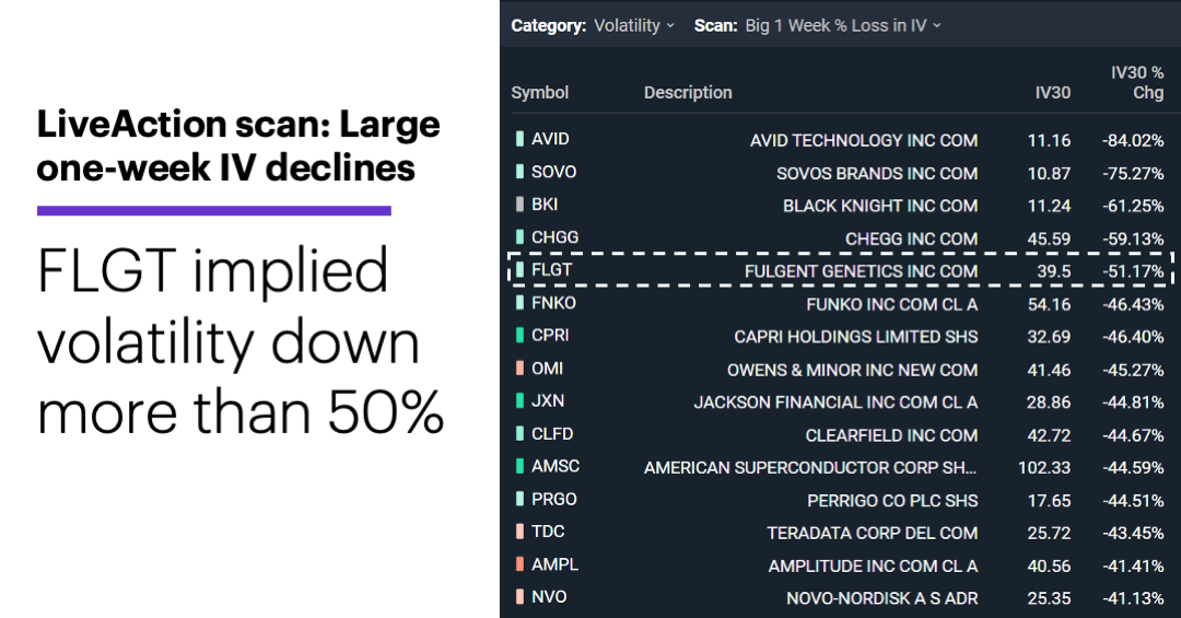 Chart 1: LiveAction scan: Large one-week IV declines. Unusual options activity. FLGT implied volatility down more than 50%.