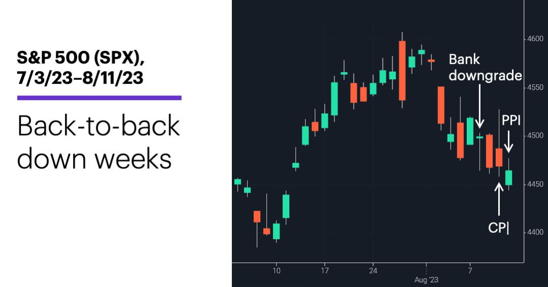 Chart 1: S&P 500 (SPX), 7/3/23–8/11/23. S&P 500 (SPX) price chart. Back-to-back down weeks.