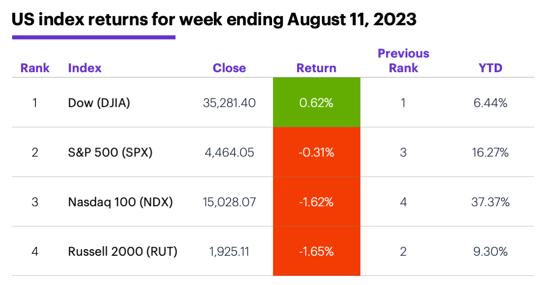 US stock index performance for week ending 8/11/23. S&P 500 (SPX), Nasdaq 100 (NDX), Russell 2000 (RUT), Dow Jones Industrial Average (DJIA).