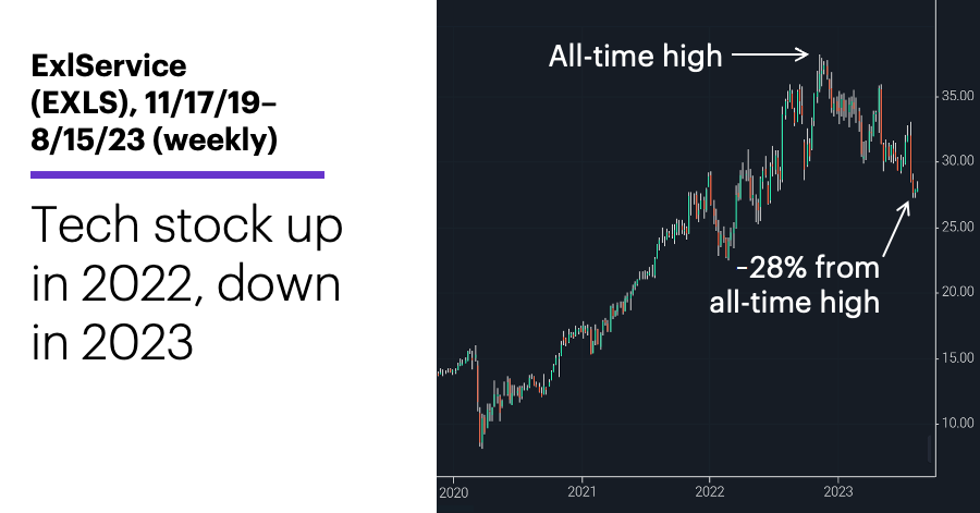 Chart 1: ExlService (EXLS), 11/17/19–8/15/23. ExlService (EXLS) price chart. Tech stock up in 2022, down in 2023.