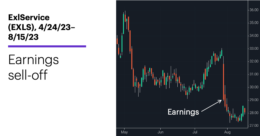 Chart 2: ExlService (EXLS), 4/24/23–8/15/23. ExlService (EXLS) price chart. Earnings sell-off.