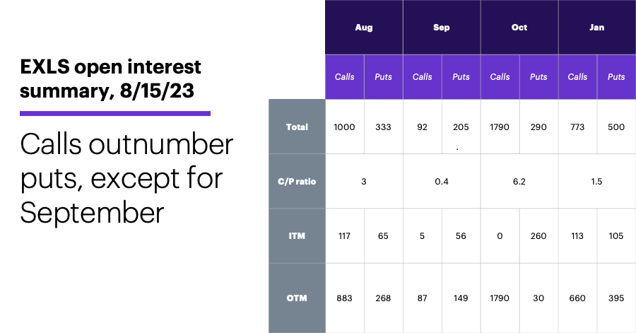 Chart 3: EXLS open interest summary, 8/15/23.