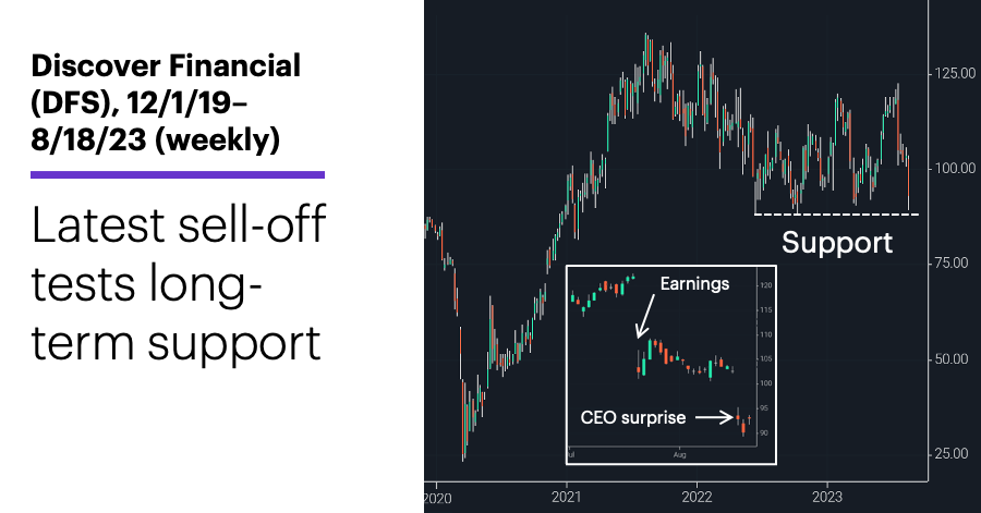 Chart 2: Discover Financial (DFS), 12/1/19/24/23–8/18/23.  Discover Financial (DFS) price chart. Latest sell-off tests long-term support.