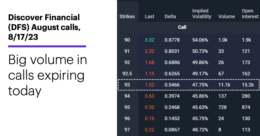 Chart 1: Discover Financial (DFS) August calls, 8/17/23.  Discover Financial (DFS) options chain. Big volume in calls expiring today. 