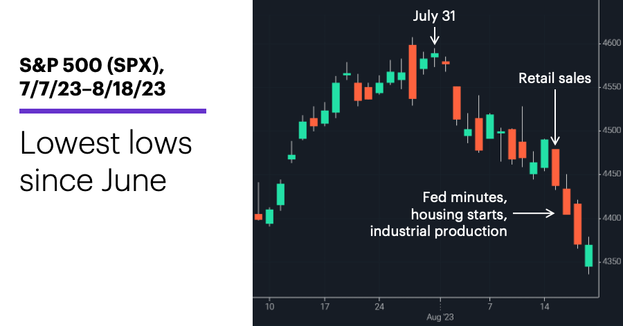 Chart 1: S&P 500 (SPX), 7/7/23–8/18/23. S&P 500 (SPX) price chart. Lowest lows since June.