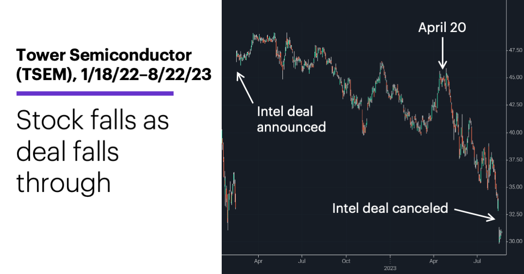 Chart 1: Tower Semiconductor (TSEM), 1/18/22–8/22/23. Tower Semiconductor (TSEM) price chart. Stock falls as deal falls through.