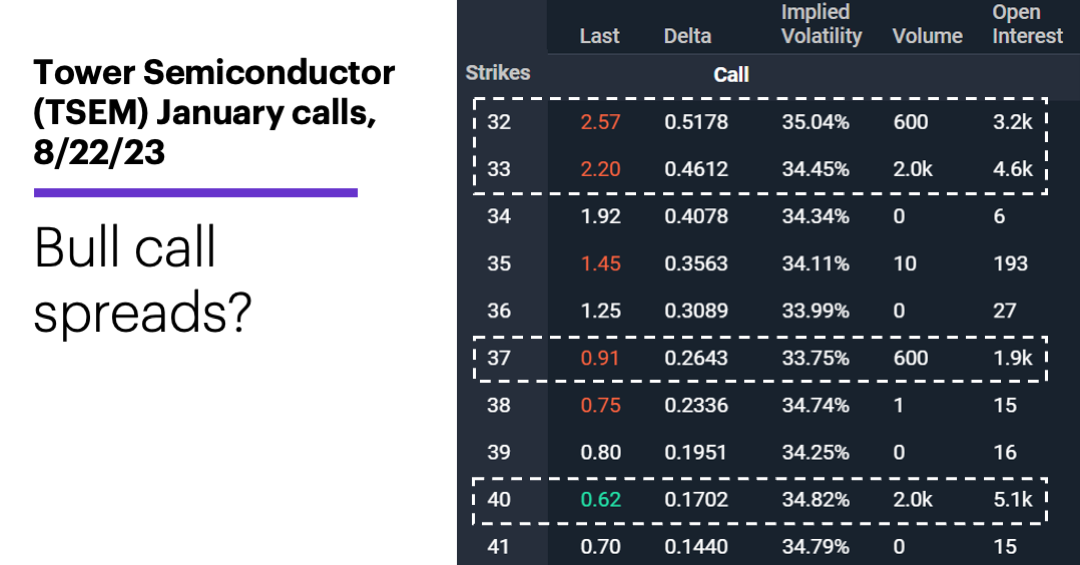 Chart 2: Tower Semiconductor (TSEM) January calls, 8/22/23. Tower Semiconductor (TSEM) options chain. Bullish call spreads?