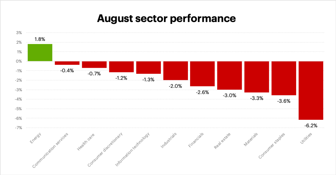 August 2023 sector performance