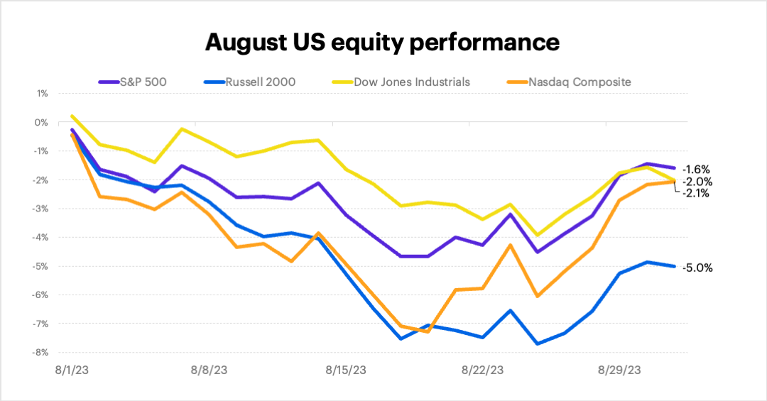 August 2023 US equity performance