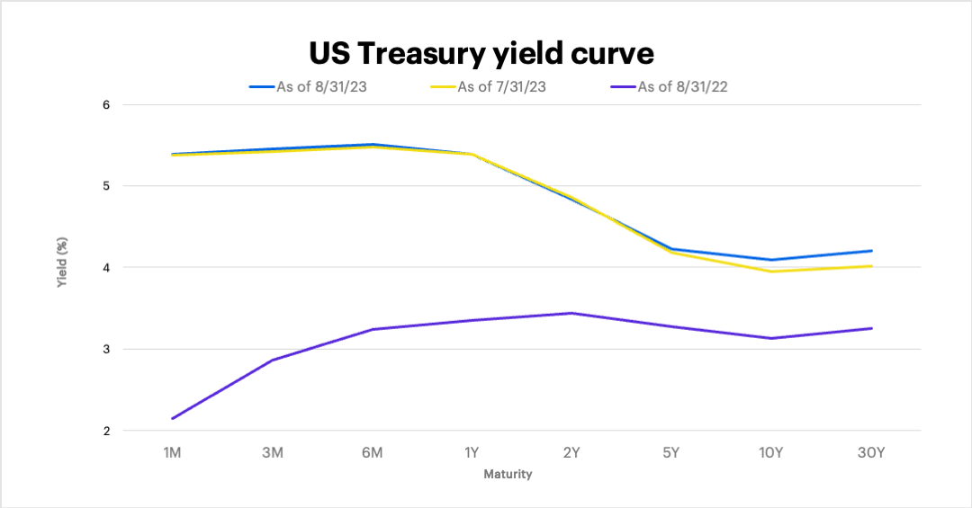 US Treasury yield curve as of August 31, 2023