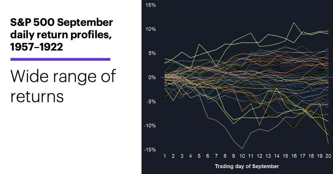 Chart 3: S&P 500 September daily return profiles, 1957–2022.