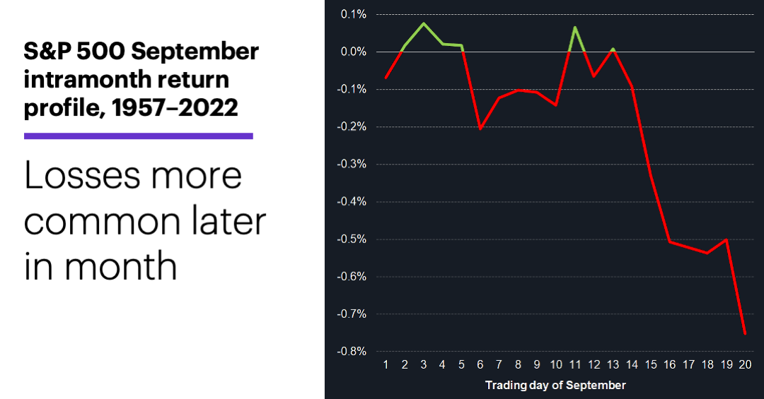 Chart 4: S&P 500 September intramonth return profile, 1957–2022.