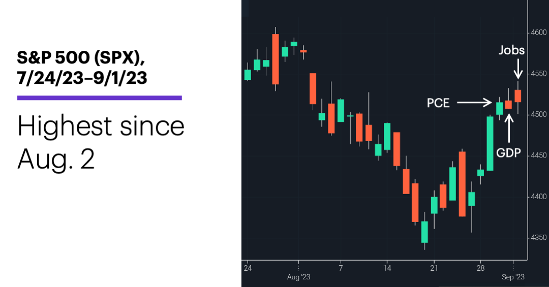 Chart 1: S&P 500 (SPX), 7/24/23–9/1/23. S&P 500 (SPX) price chart. Highest since Aug. 2.