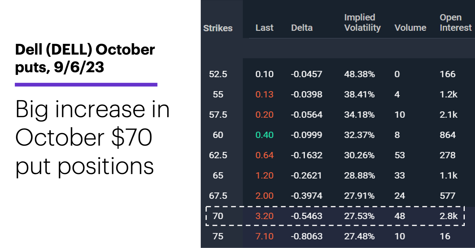 Chart 1: Dell (DELL) October puts, 9/6/23. Dell (DELL) options chain. Big increase in October ATM put positions.