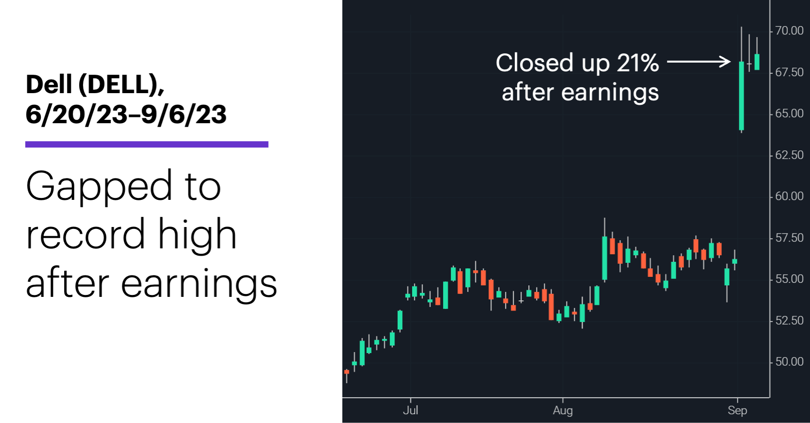 Chart 2: Dell (DELL), 6/20/23–9/6/23. Dell (DELL) price chart. Gapped to record high after earnings.