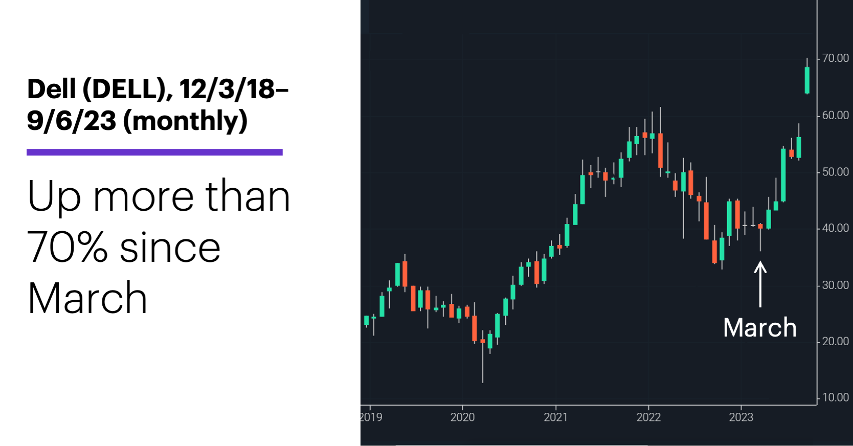 Chart 3: Dell (DELL), 12/3/18–9/6/23 (monthly). Dell (DELL) price chart. Up more than 70% since March. 