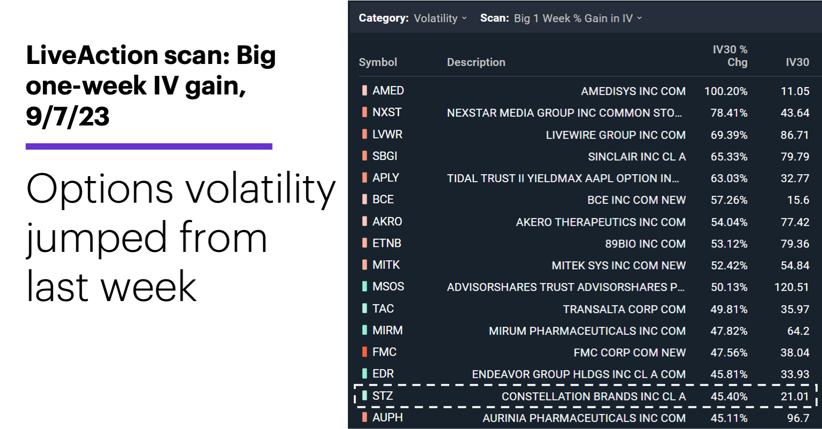 Chart 1: LiveAction scan: Big one-week IV gain, 9/7/23. Unusual options activity. Options volatility jumped from last week