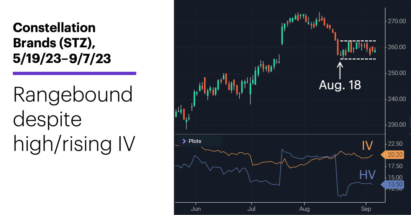 Chart 2: Constellation Brands (STZ), 5/19/23–8/18/23. Constellation Brands (STZ) price chart. Rangebound despite high/rising IV.