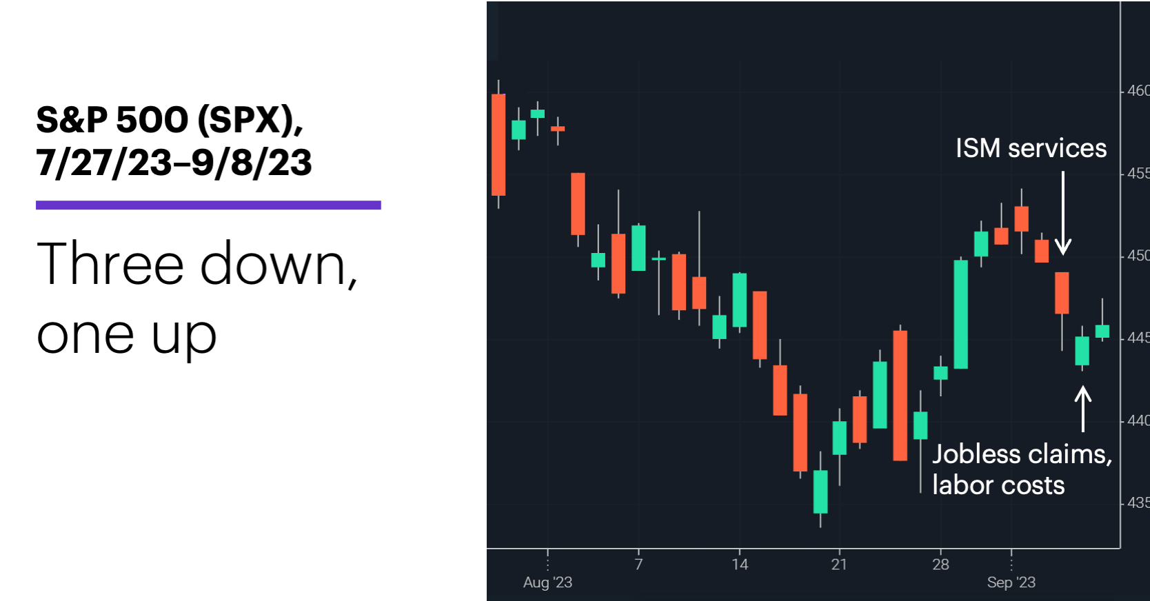 Chart 1: S&P 500 (SPX), 7/24/23–9/1/23. S&P 500 (SPX) price chart. Highest since Aug. 2.