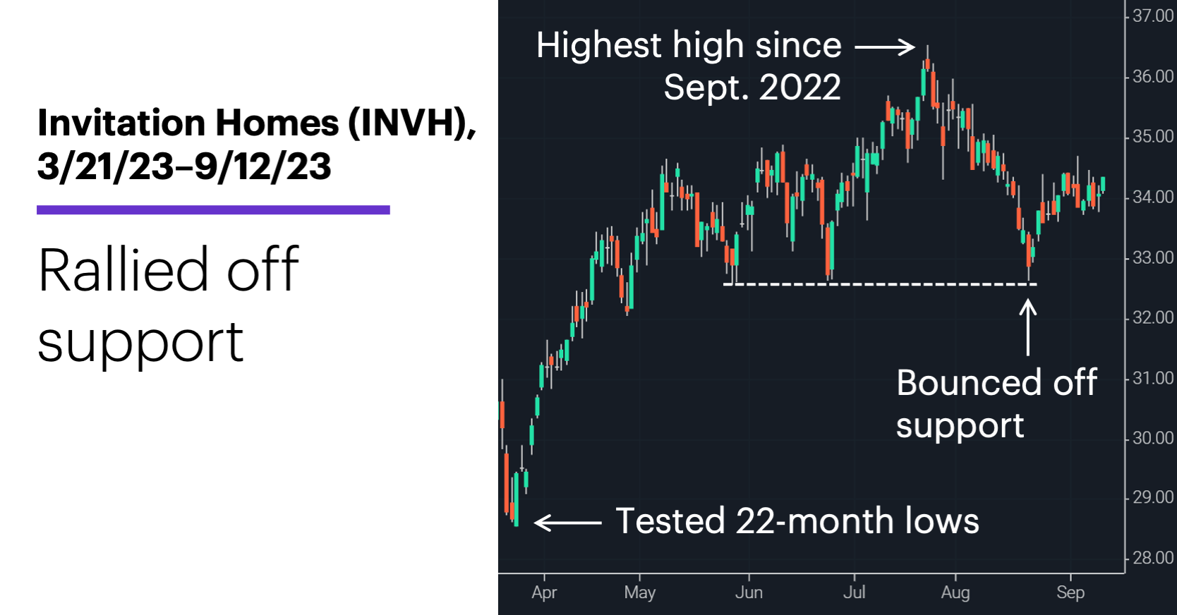 Chart 1: Invitation Homes (INVH), 3/21/23–9/12/23. Invitation Homes (INVH) price chart. Rallied off support.