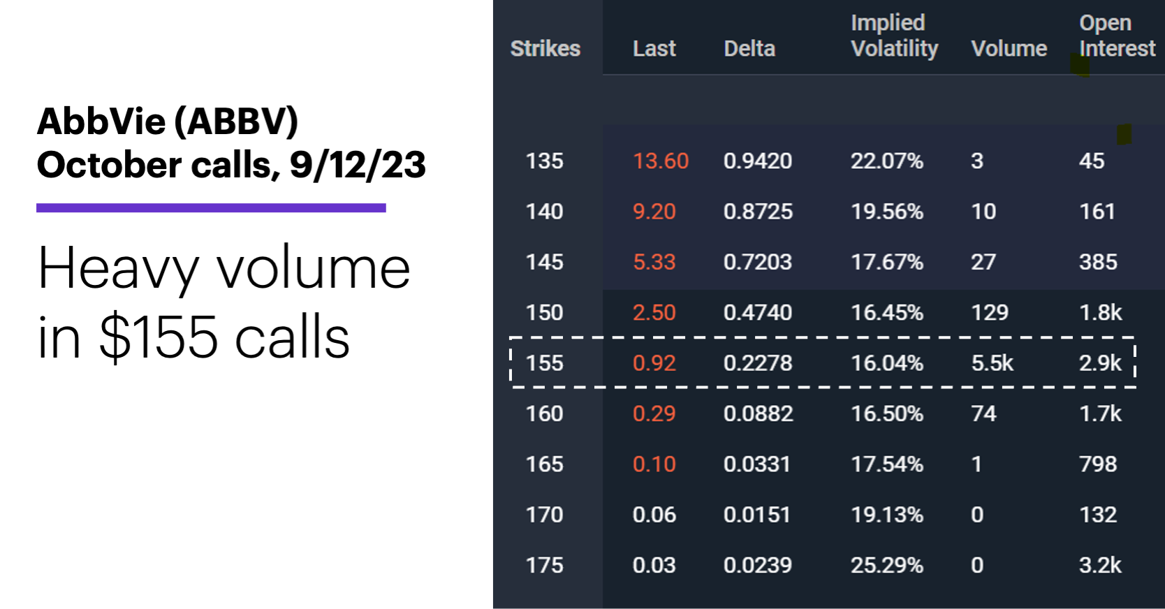 Chart 2: AbbVie (ABBV) October calls, 9/12/23. AbbVie (ABBV) options chain. Heavy volume in $155 calls.