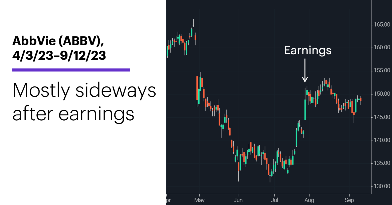 Chart 3: AbbVie (ABBV), 4/3/23–9/12/23. AbbVie (ABBV) price chart. Mostly sideways after earnings.