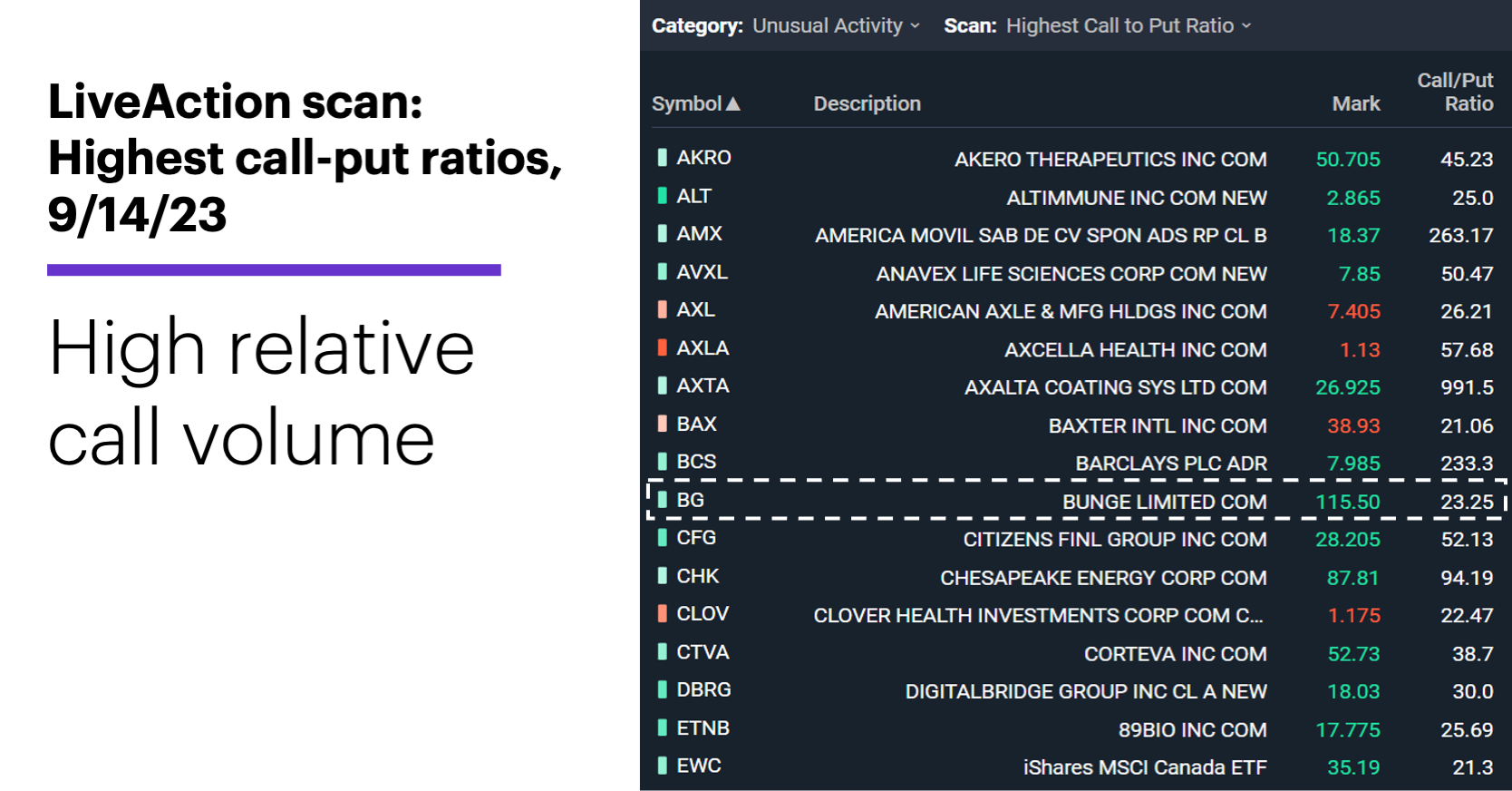 Chart 1: LiveAction scan: Highest call-put ratios, 9/14/23. Unusual options activity. Heavier-than-average call trading. 