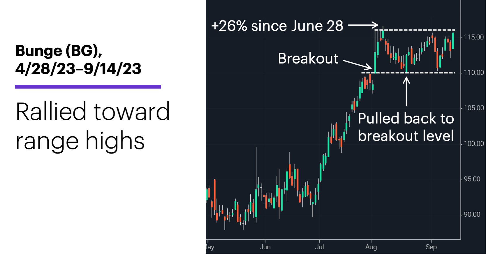 Chart 2: Bunge (BG), 4/28/23–9/14/23. Bunge (BG) price chart. Rallied toward range highs.