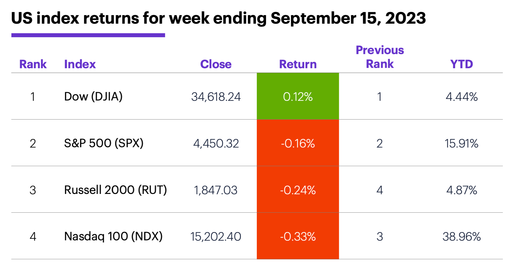 US stock index performance for week ending 9/15/23. S&P 500 (SPX), Nasdaq 100 (NDX), Russell 2000 (RUT), Dow Jones Industrial Average (DJIA).