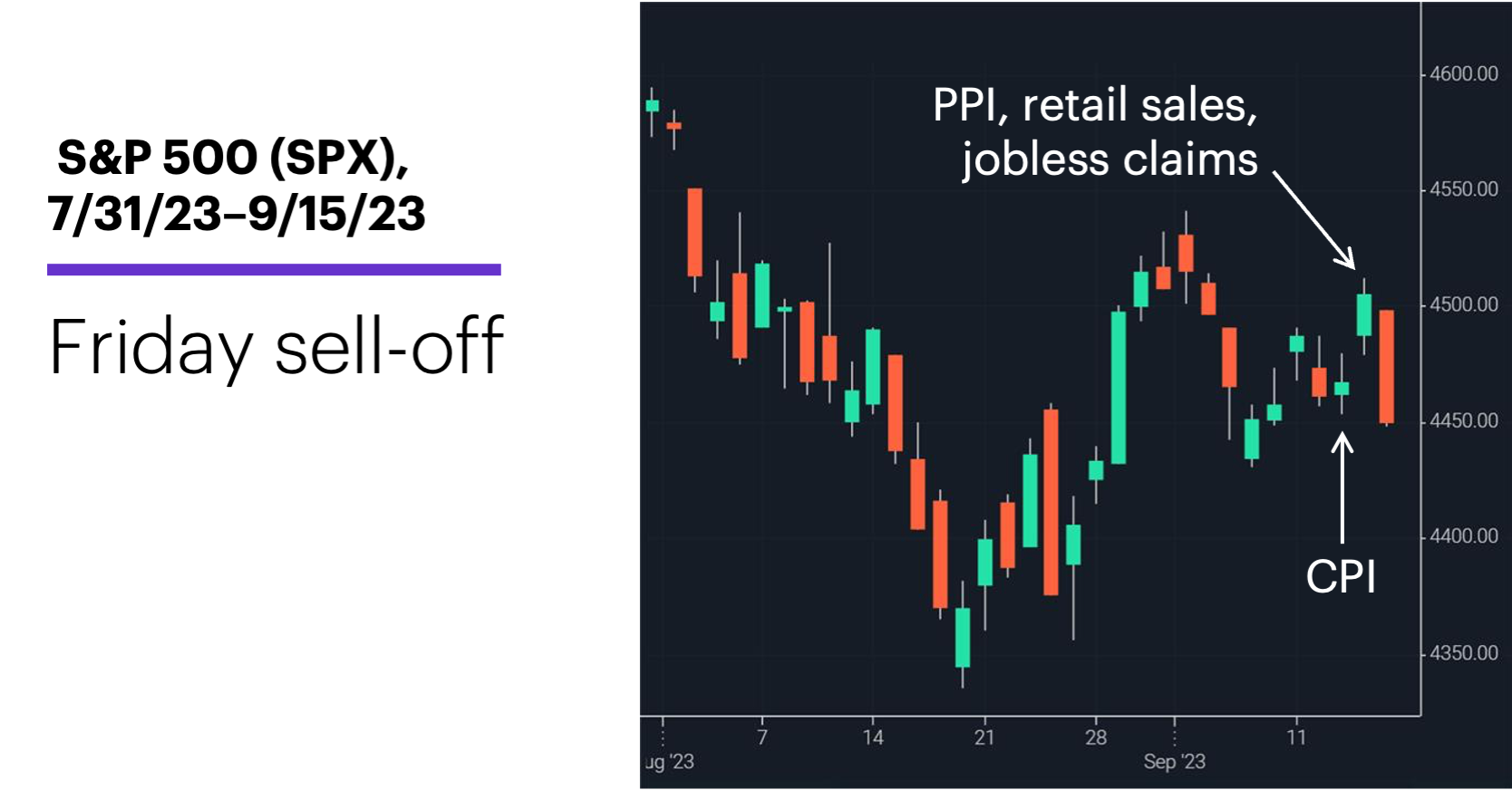 Chart 1: S&P 500 (SPX), 7/31/23–9/15/23. S&P 500 (SPX) price chart. Friday sell-off.