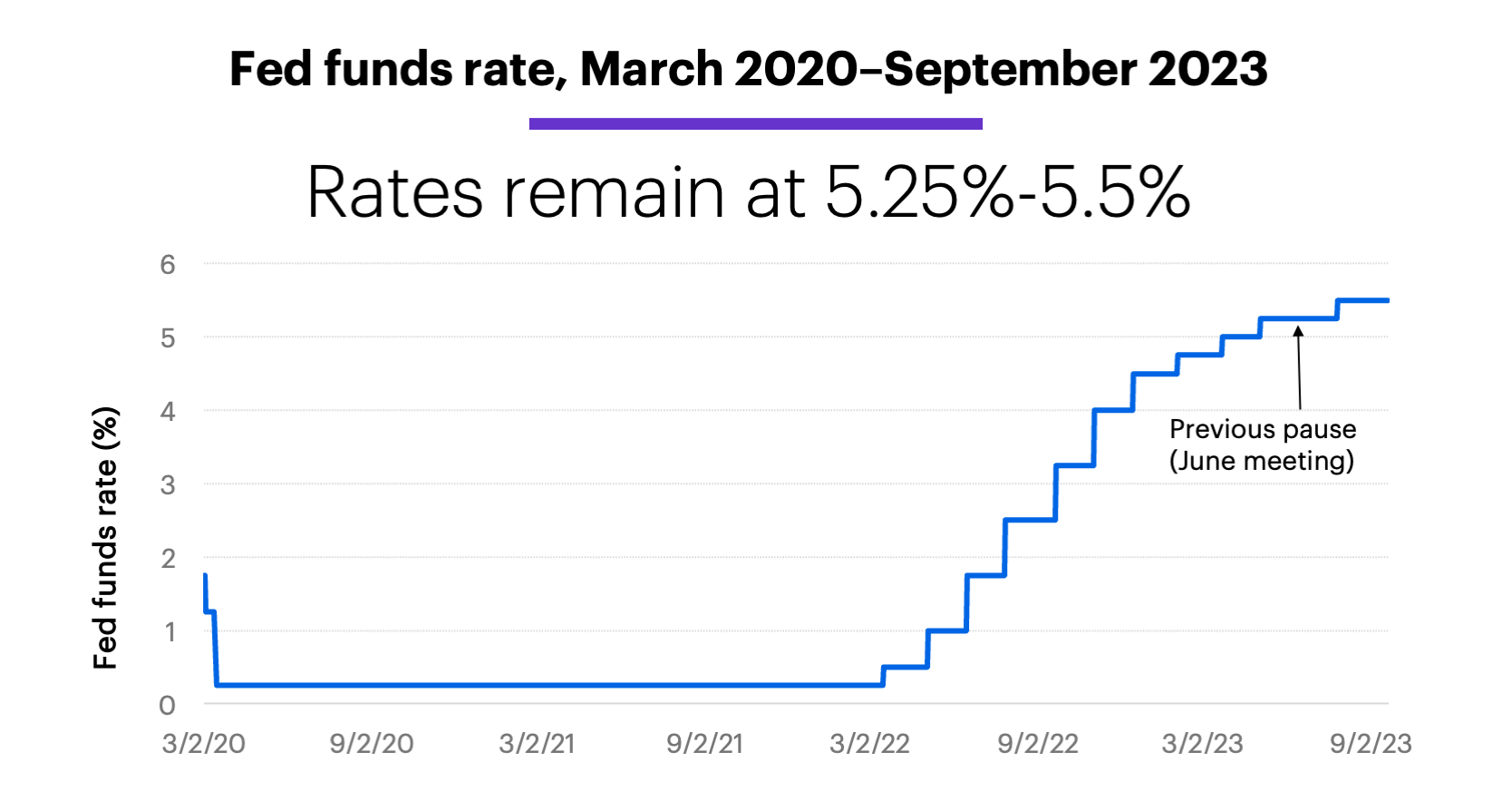 Chart 1: Fed funds rate, March 2020–September 2023. Rates remain at 5.25%-5.5%.