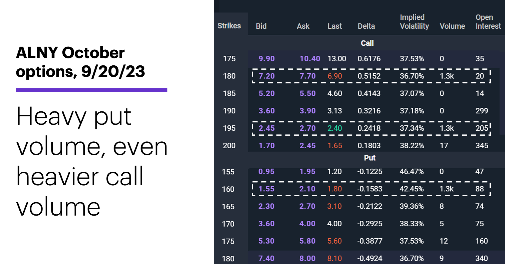 Chart 2: ALNY October options, 9/20/23. Alnylam Pharmaceuticals (ALNY) options chain. Heavy put volume, even heavier call volume.