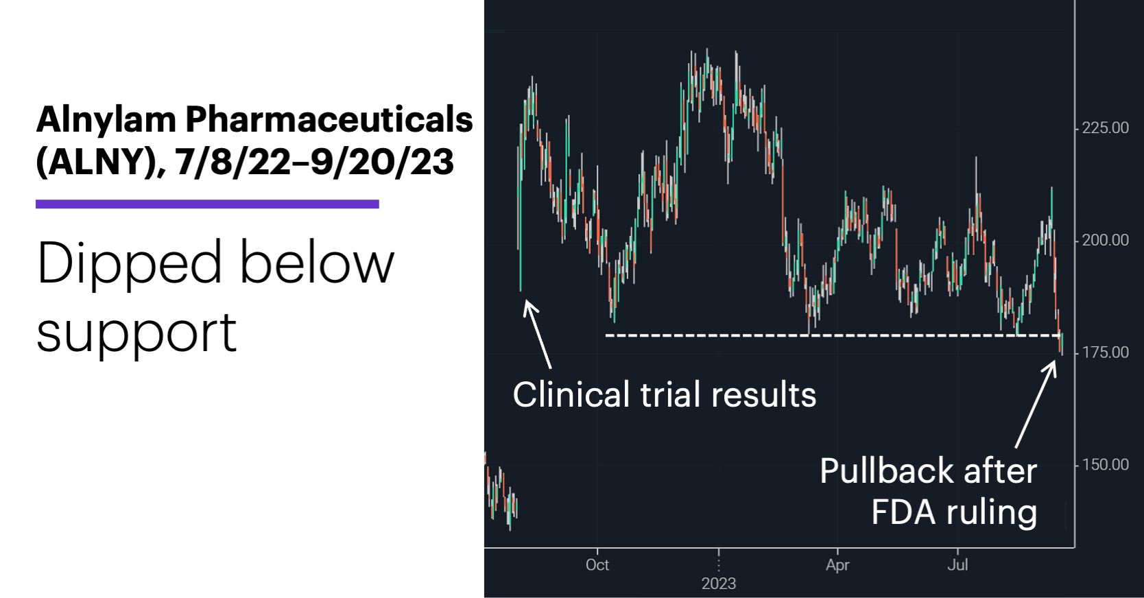 Chart 1: Alnylam Pharmaceuticals (ALNY), 7/8/22–9/20/23. Alnylam Pharmaceuticals (ALNY) price chart. Dipped below support.