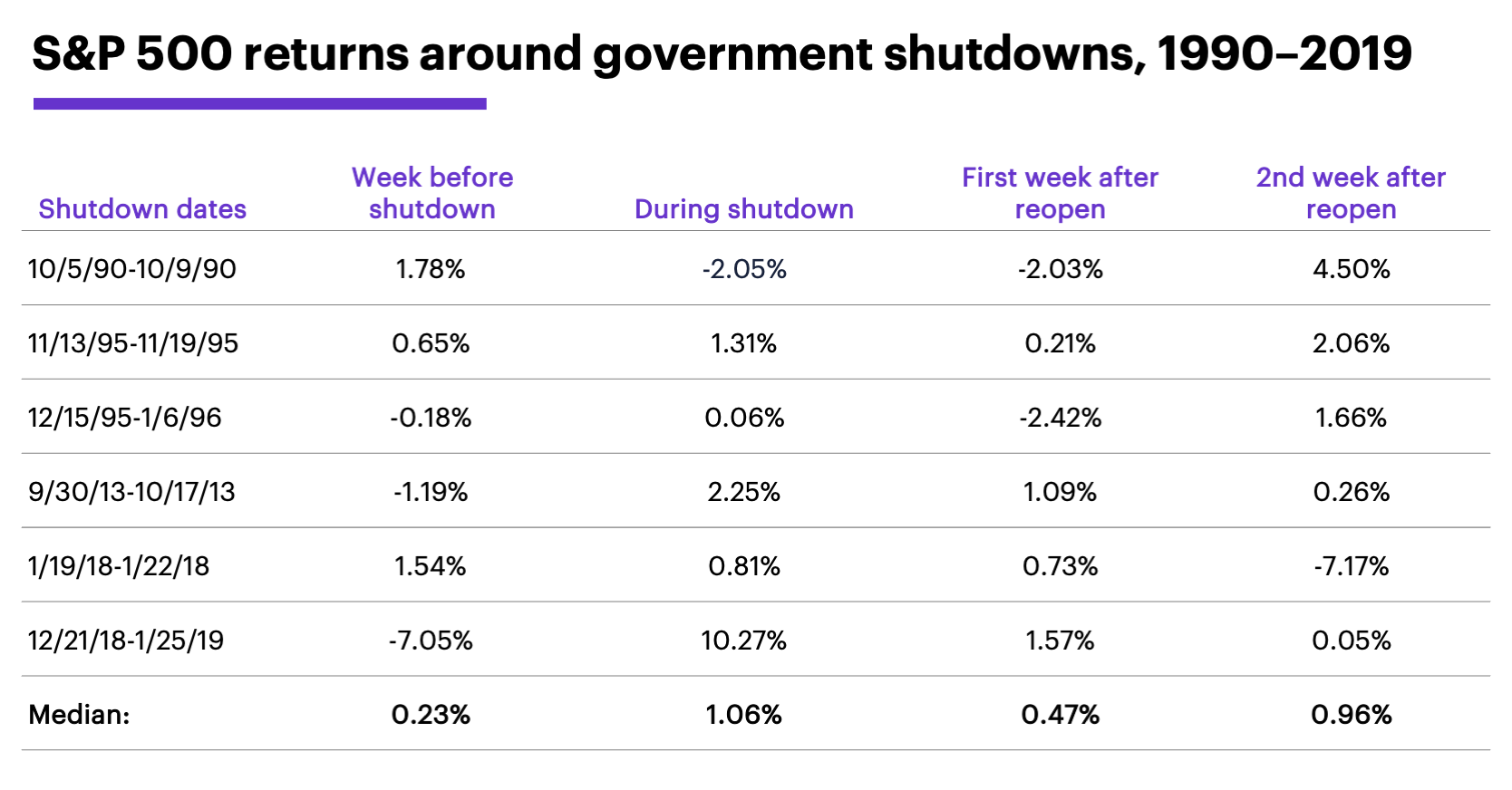 Chart 3: S&P 500 returns around government shutdowns, 1990–2019