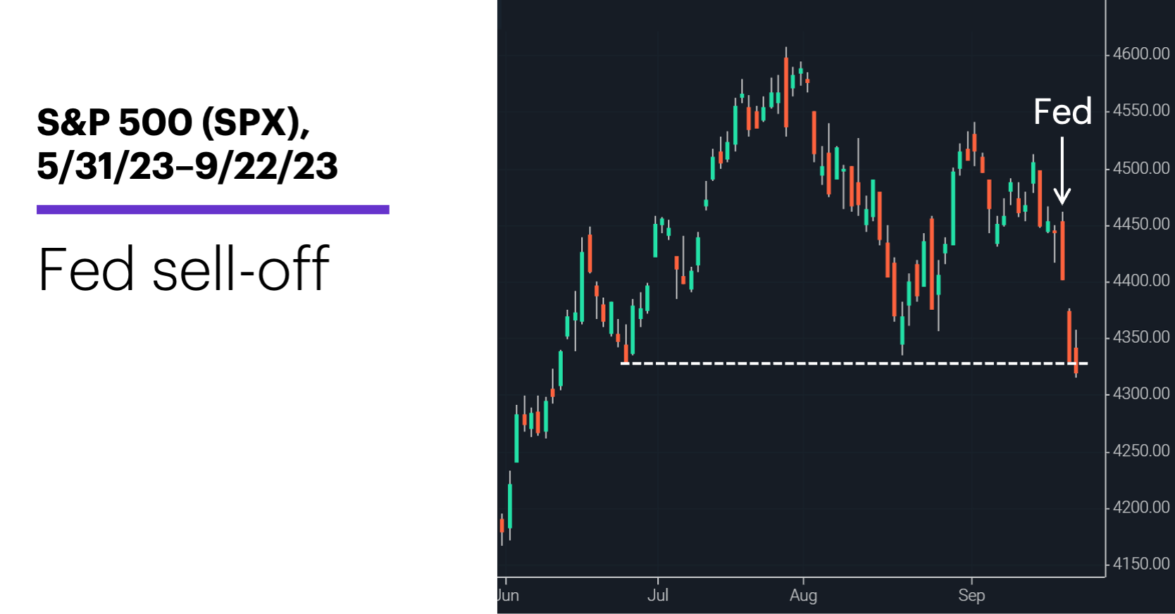Chart 1: S&P 500 (SPX), 5/31/23–9/22/23. S&P 500 (SPX) price chart. Fed sell-off.
