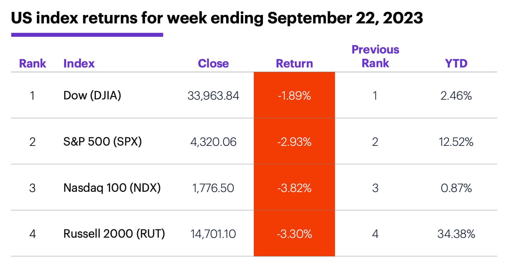 US stock index performance for week ending 9/22/23. S&P 500 (SPX), Nasdaq 100 (NDX), Russell 2000 (RUT), Dow Jones Industrial Average (DJIA).