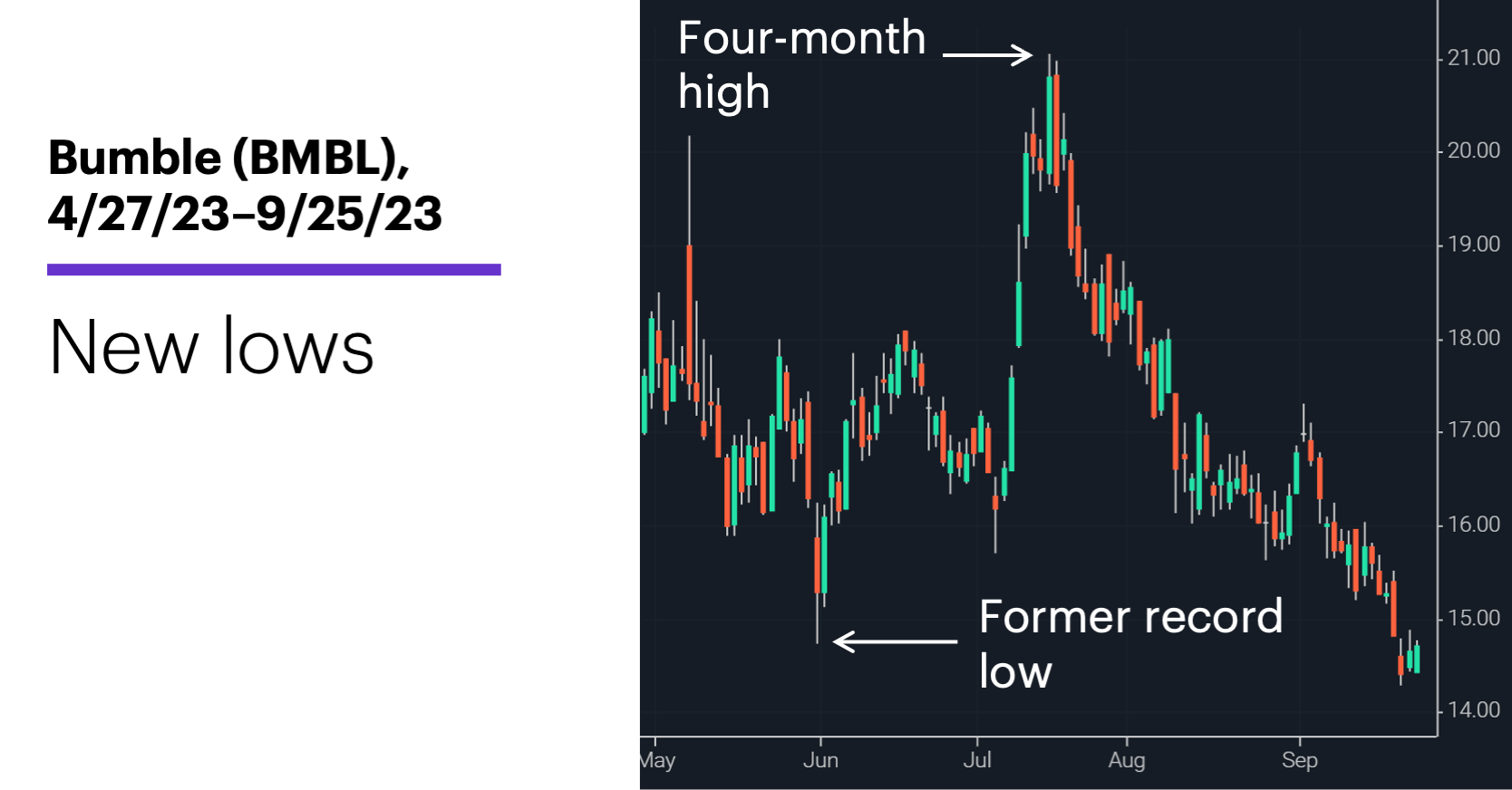 Chart 3: Bumble (BMBL), 4/27/23–9/25/23. Bumble (BMBL) price chart. New lows.