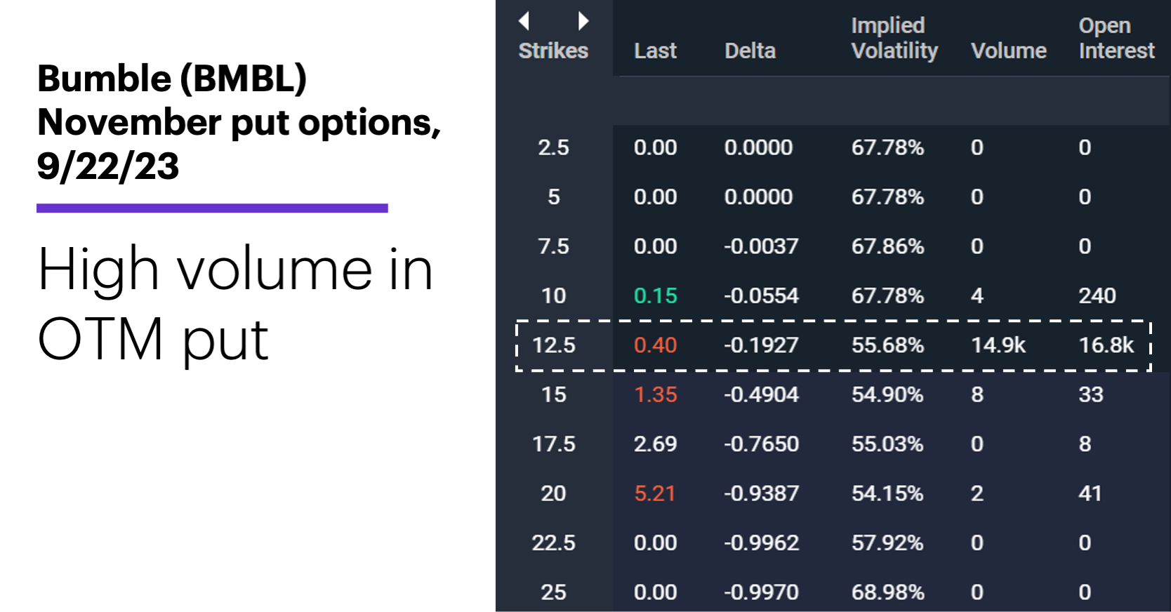 Chart 2: Bumble (BMBL) November put options, 9/22/23. Bumble (BMBL) option chain. High volume in OTM put.