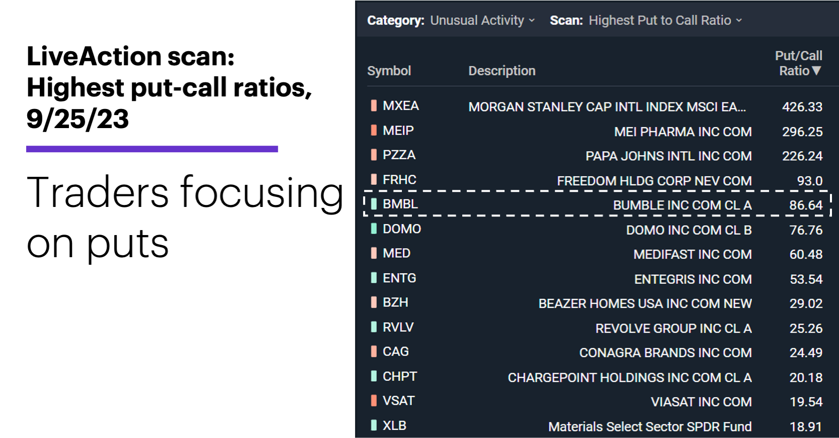 Chart 1: LiveAction scan: Highest put-call ratios, 9/25/23. Unusual options activity. Traders focusing on puts. 