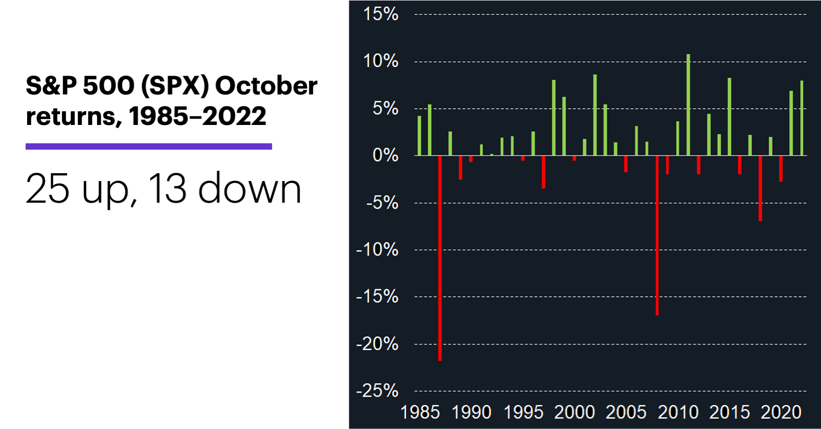 Chart 1: S&P 500 (SPX) October returns, 1985–2022. Stock market historical performance. 25 up, 13 down.
