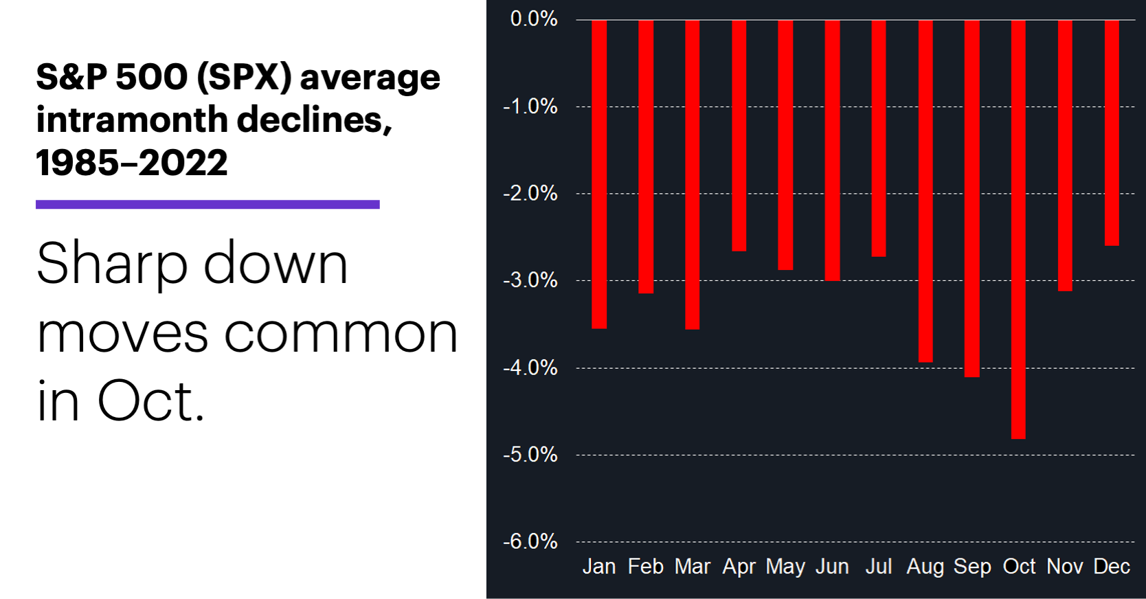 Chart 2: S&P 500 (SPX) average intramonth declines, 1985–2022. S&P 500 historical performance. Sharp down moves common in October.