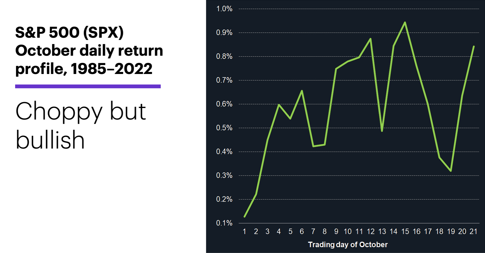 Chart 3: S&P 500 (SPX) intramonth return profile, 1985–2022. S&P 500 historical performance. Choppy but bullish.