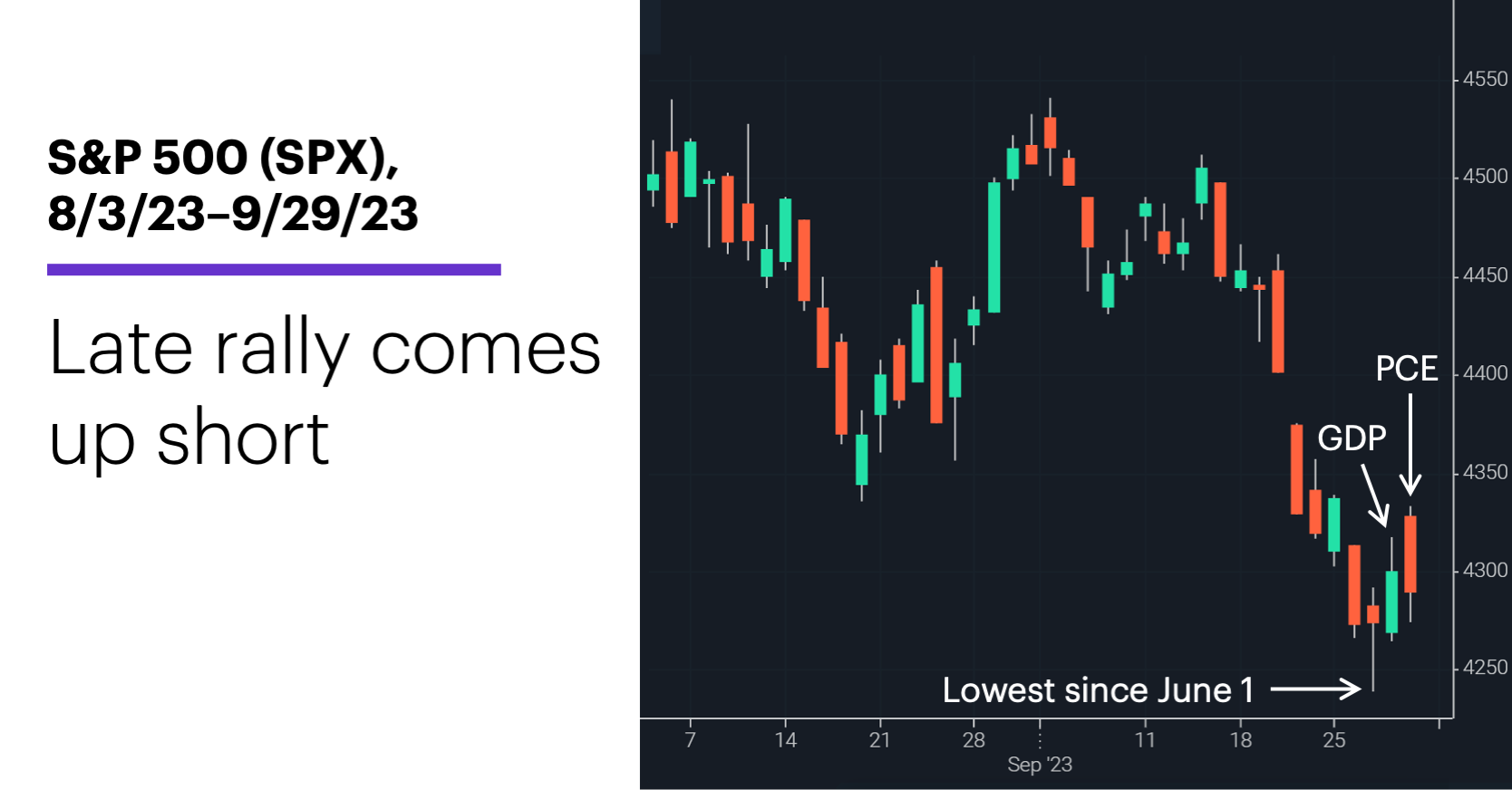 Chart 1: S&P 500 (SPX), 8/3/23–9/29/23. S&P 500 (SPX) price chart. Late rally comes up short.